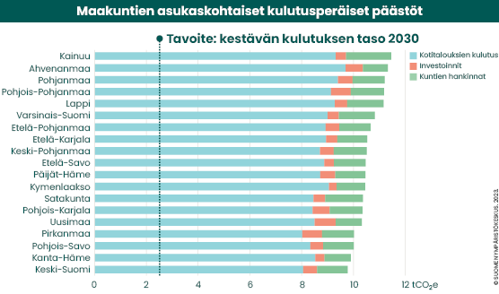 Maakuntien kulutusperäiset päästöt